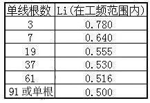 湘江香蕉视频成人电缆主要电气参数计算